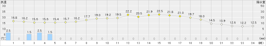 浪江(>2024年05月29日)のアメダスグラフ