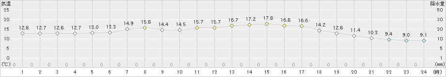 只見(>2024年05月29日)のアメダスグラフ