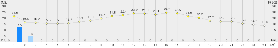 大子(>2024年05月29日)のアメダスグラフ