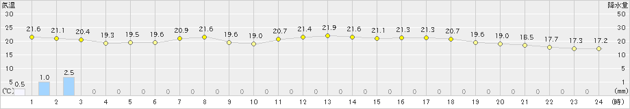 勝浦(>2024年05月29日)のアメダスグラフ