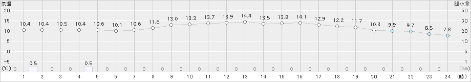 信濃町(>2024年05月29日)のアメダスグラフ