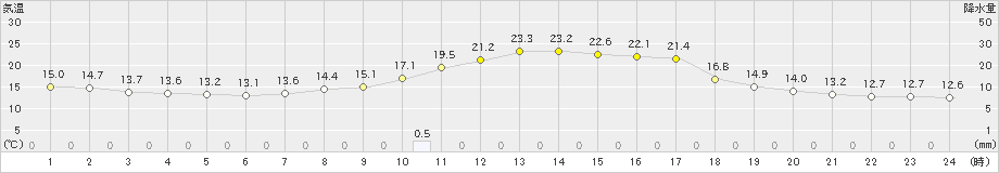 稲武(>2024年05月29日)のアメダスグラフ