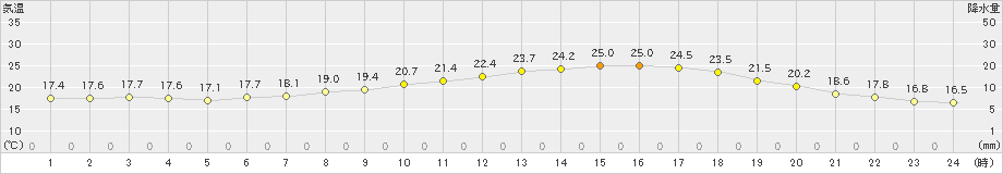 大府(>2024年05月29日)のアメダスグラフ