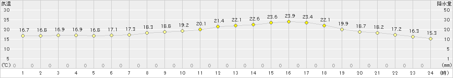 南知多(>2024年05月29日)のアメダスグラフ