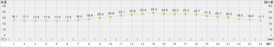 豊橋(>2024年05月29日)のアメダスグラフ