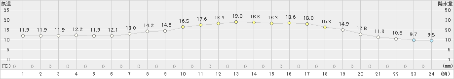 河合(>2024年05月29日)のアメダスグラフ