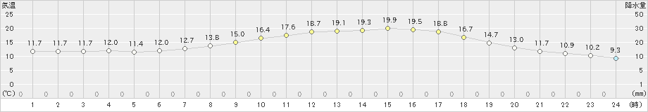 白川(>2024年05月29日)のアメダスグラフ