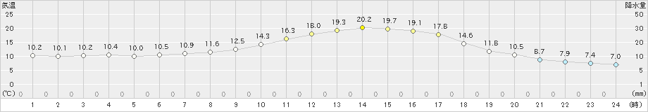 宮之前(>2024年05月29日)のアメダスグラフ