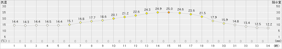 宮地(>2024年05月29日)のアメダスグラフ