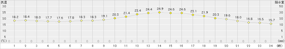 揖斐川(>2024年05月29日)のアメダスグラフ