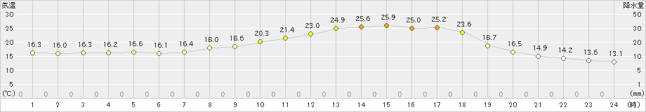 粥見(>2024年05月29日)のアメダスグラフ