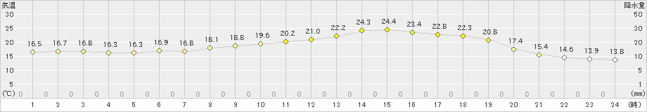 鳥羽(>2024年05月29日)のアメダスグラフ