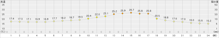 南伊勢(>2024年05月29日)のアメダスグラフ