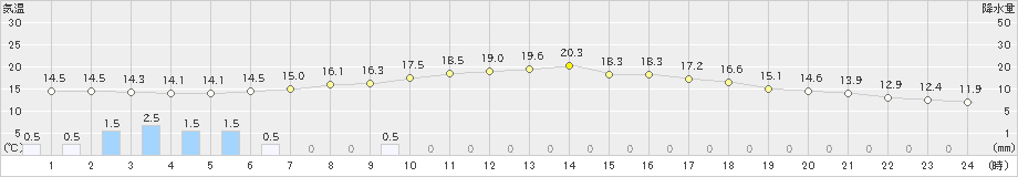 羽茂(>2024年05月29日)のアメダスグラフ