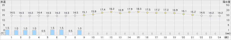 新津(>2024年05月29日)のアメダスグラフ