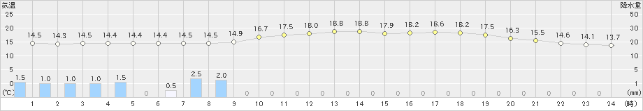 長岡(>2024年05月29日)のアメダスグラフ