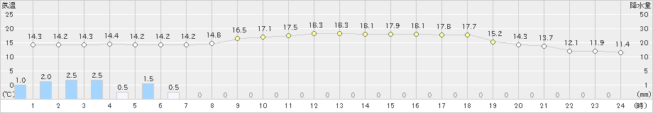 柏崎(>2024年05月29日)のアメダスグラフ