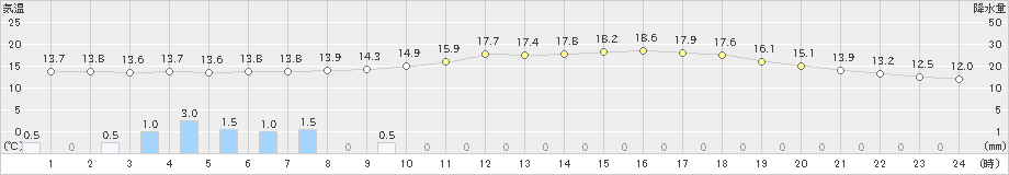 小出(>2024年05月29日)のアメダスグラフ