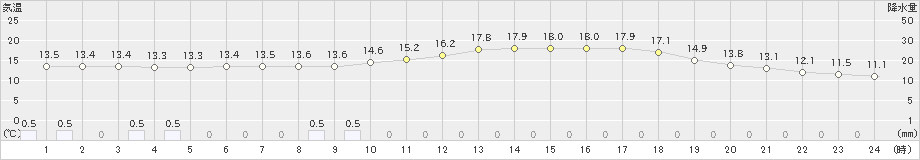 十日町(>2024年05月29日)のアメダスグラフ