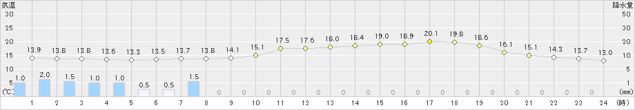 朝日(>2024年05月29日)のアメダスグラフ