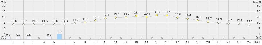 伏木(>2024年05月29日)のアメダスグラフ