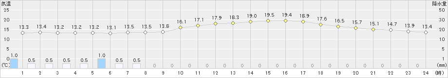 砺波(>2024年05月29日)のアメダスグラフ