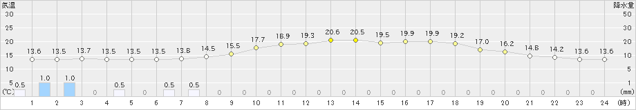 秋ヶ島(>2024年05月29日)のアメダスグラフ