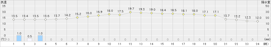 志賀(>2024年05月29日)のアメダスグラフ