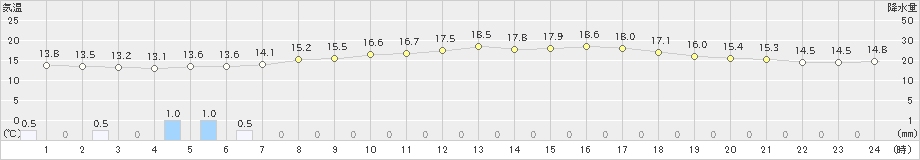 かほく(>2024年05月29日)のアメダスグラフ