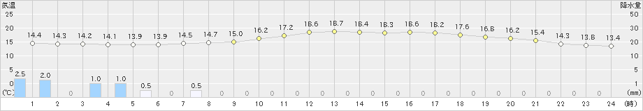 小松(>2024年05月29日)のアメダスグラフ