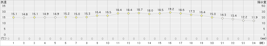 今津(>2024年05月29日)のアメダスグラフ