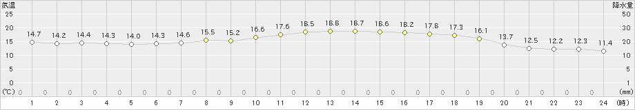 米原(>2024年05月29日)のアメダスグラフ