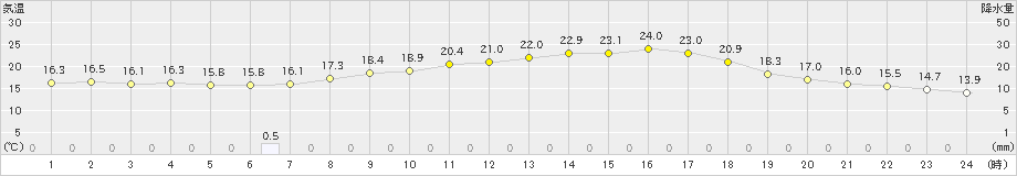 大津(>2024年05月29日)のアメダスグラフ