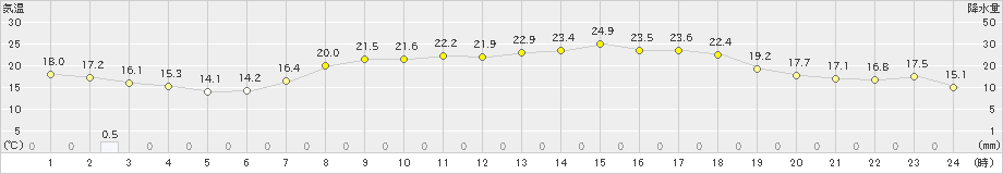 海陽(>2024年05月29日)のアメダスグラフ