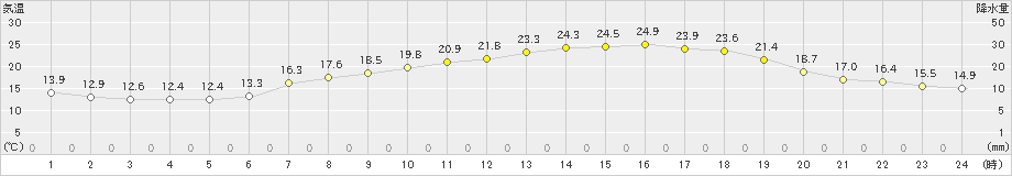 今治(>2024年05月29日)のアメダスグラフ