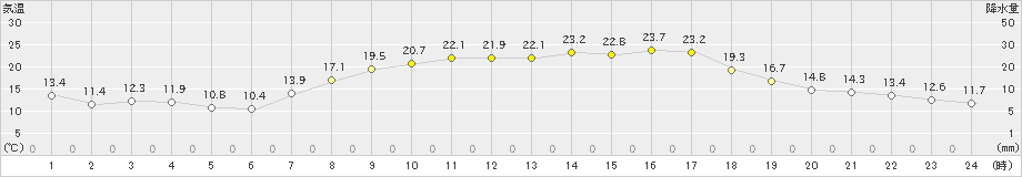 久万(>2024年05月29日)のアメダスグラフ