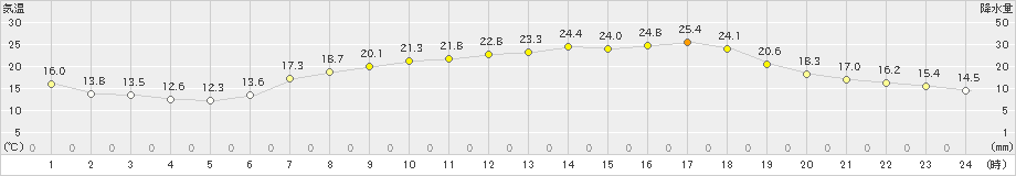 大洲(>2024年05月29日)のアメダスグラフ