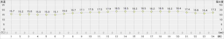 瀬戸(>2024年05月29日)のアメダスグラフ