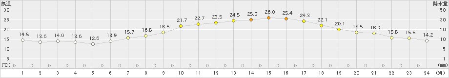 宇和(>2024年05月29日)のアメダスグラフ