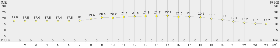 有川(>2024年05月29日)のアメダスグラフ