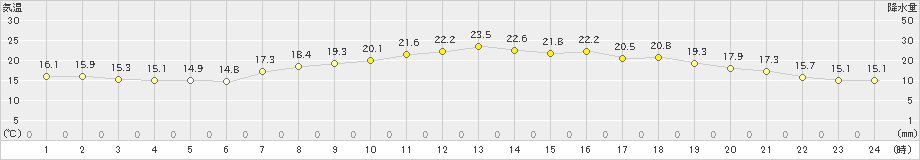 上大津(>2024年05月29日)のアメダスグラフ