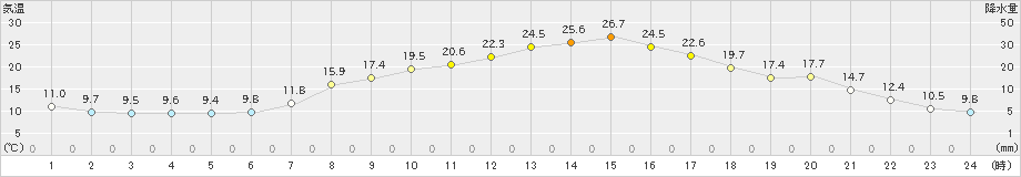 鞍岡(>2024年05月29日)のアメダスグラフ