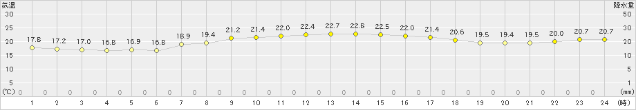 中種子(>2024年05月29日)のアメダスグラフ