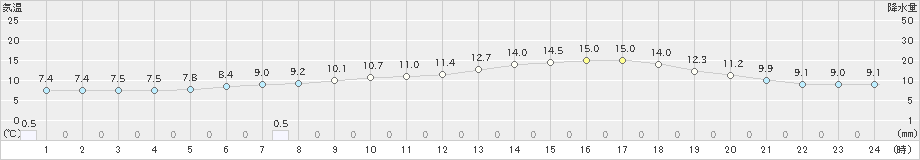 和寒(>2024年05月30日)のアメダスグラフ