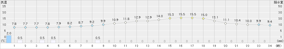 芦別(>2024年05月30日)のアメダスグラフ