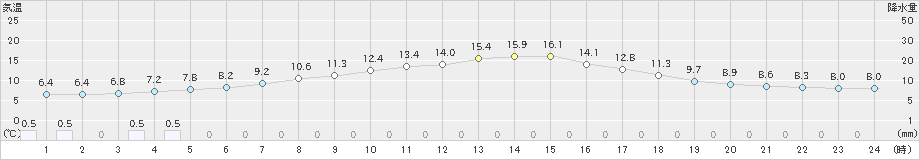 真狩(>2024年05月30日)のアメダスグラフ