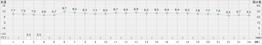 紋別小向(>2024年05月30日)のアメダスグラフ