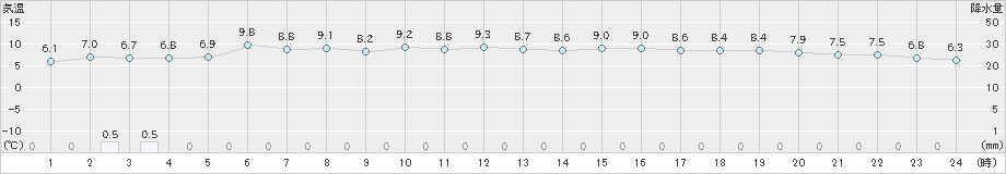 湧別(>2024年05月30日)のアメダスグラフ