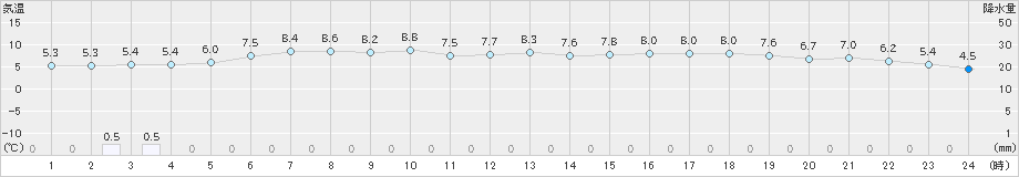 佐呂間(>2024年05月30日)のアメダスグラフ