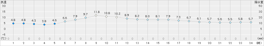 留辺蘂(>2024年05月30日)のアメダスグラフ